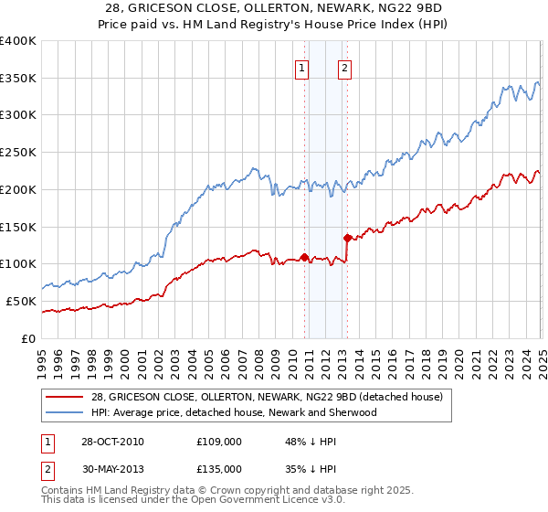 28, GRICESON CLOSE, OLLERTON, NEWARK, NG22 9BD: Price paid vs HM Land Registry's House Price Index