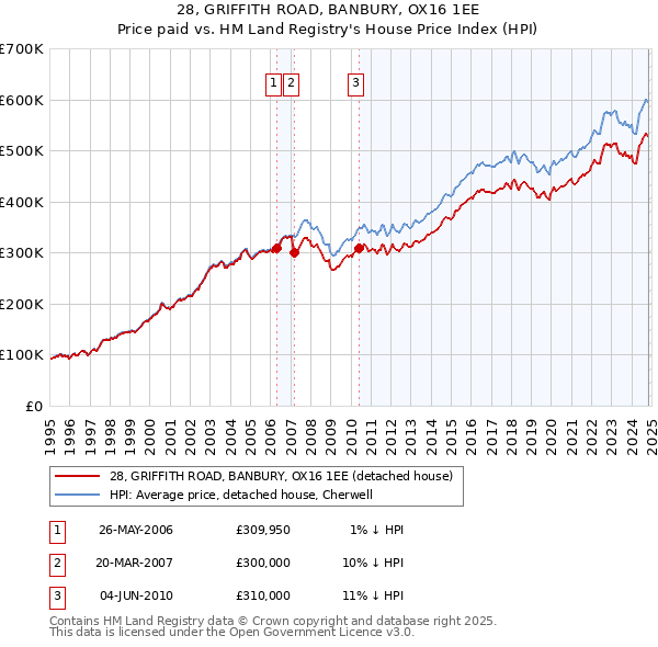 28, GRIFFITH ROAD, BANBURY, OX16 1EE: Price paid vs HM Land Registry's House Price Index