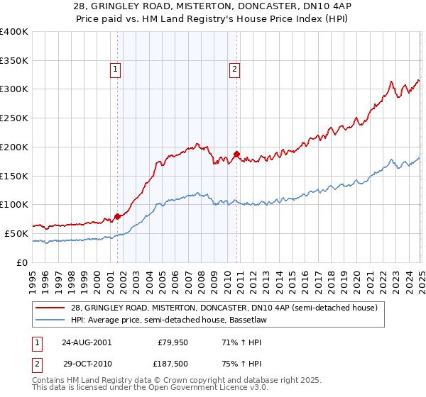 28, GRINGLEY ROAD, MISTERTON, DONCASTER, DN10 4AP: Price paid vs HM Land Registry's House Price Index