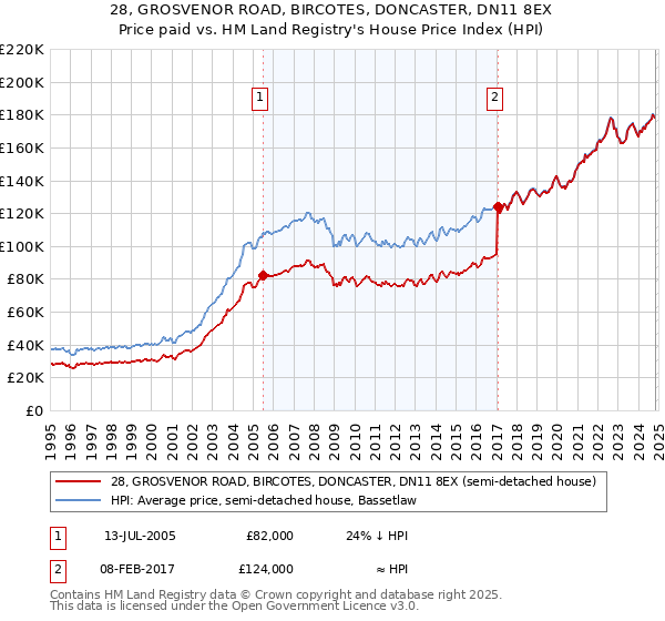 28, GROSVENOR ROAD, BIRCOTES, DONCASTER, DN11 8EX: Price paid vs HM Land Registry's House Price Index