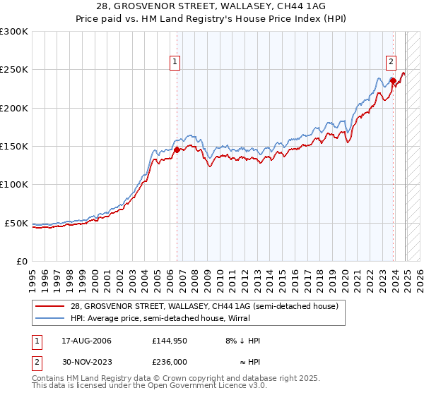 28, GROSVENOR STREET, WALLASEY, CH44 1AG: Price paid vs HM Land Registry's House Price Index