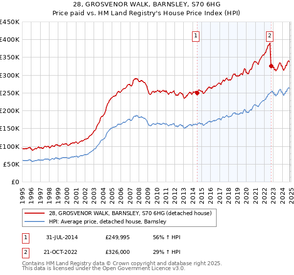 28, GROSVENOR WALK, BARNSLEY, S70 6HG: Price paid vs HM Land Registry's House Price Index