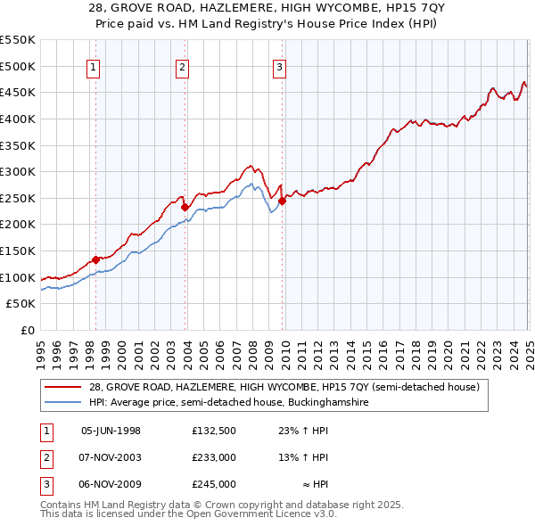 28, GROVE ROAD, HAZLEMERE, HIGH WYCOMBE, HP15 7QY: Price paid vs HM Land Registry's House Price Index