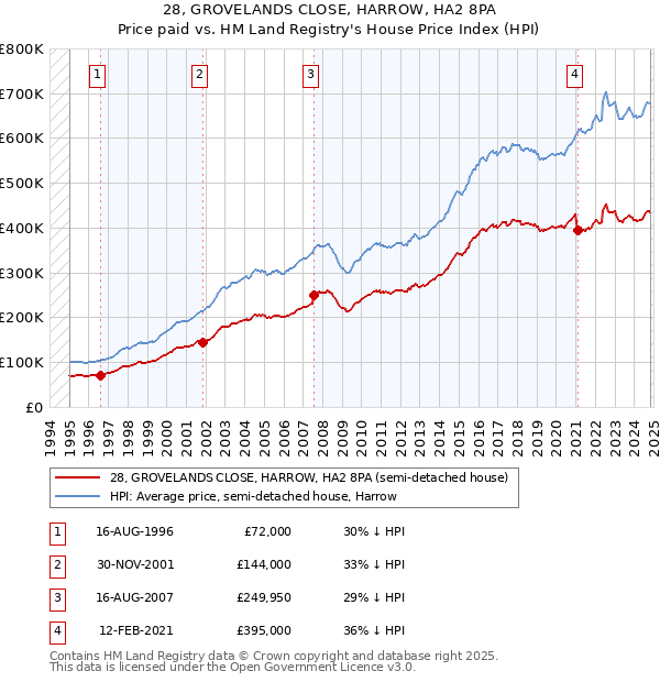 28, GROVELANDS CLOSE, HARROW, HA2 8PA: Price paid vs HM Land Registry's House Price Index