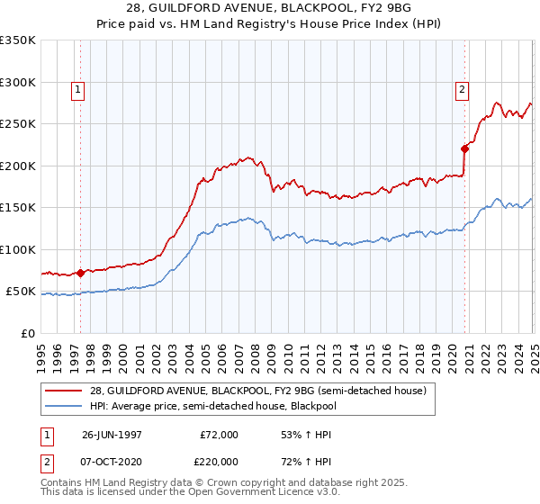 28, GUILDFORD AVENUE, BLACKPOOL, FY2 9BG: Price paid vs HM Land Registry's House Price Index