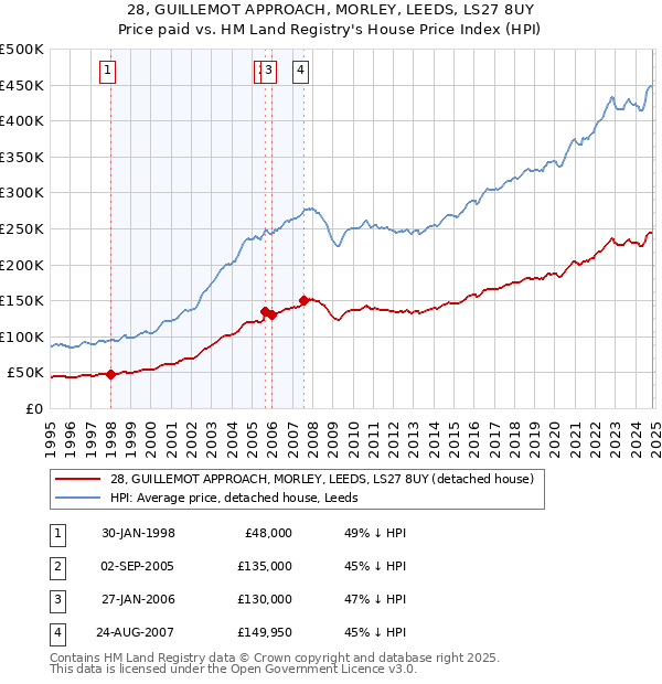 28, GUILLEMOT APPROACH, MORLEY, LEEDS, LS27 8UY: Price paid vs HM Land Registry's House Price Index