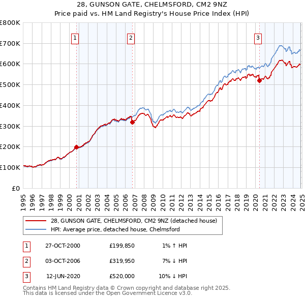 28, GUNSON GATE, CHELMSFORD, CM2 9NZ: Price paid vs HM Land Registry's House Price Index