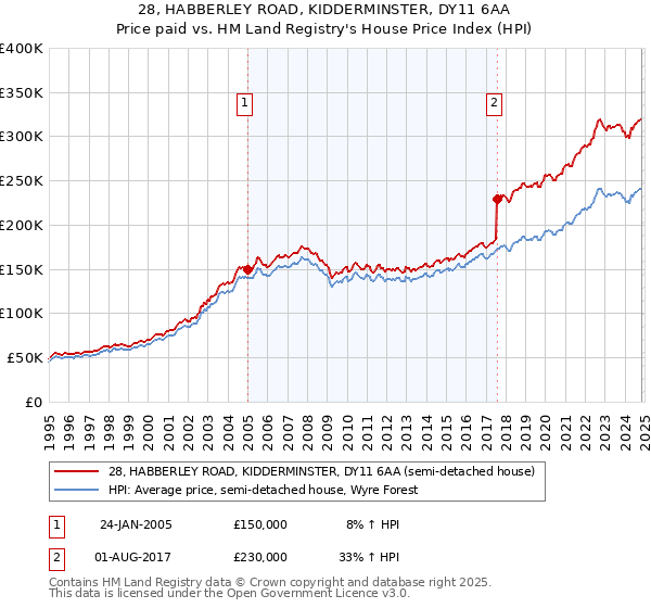 28, HABBERLEY ROAD, KIDDERMINSTER, DY11 6AA: Price paid vs HM Land Registry's House Price Index