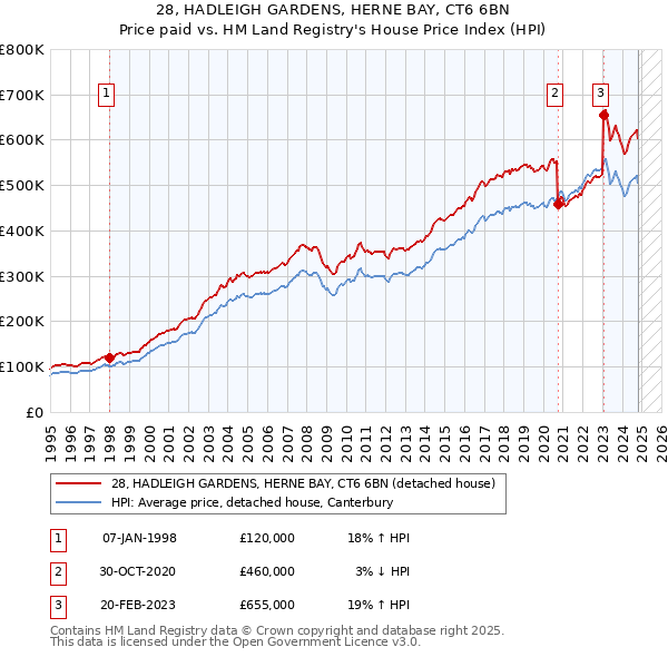 28, HADLEIGH GARDENS, HERNE BAY, CT6 6BN: Price paid vs HM Land Registry's House Price Index