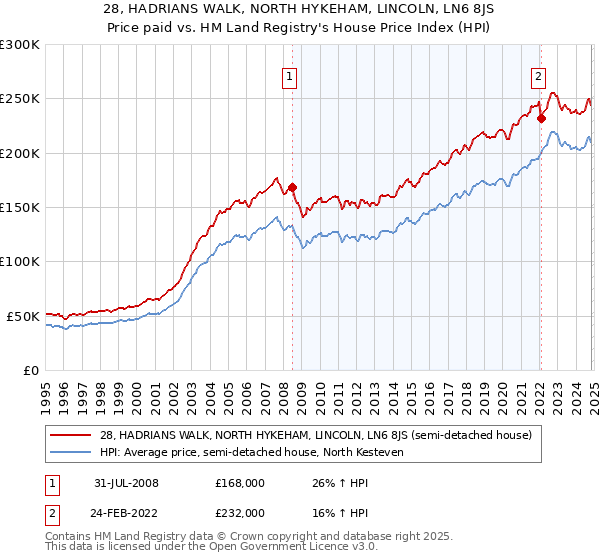 28, HADRIANS WALK, NORTH HYKEHAM, LINCOLN, LN6 8JS: Price paid vs HM Land Registry's House Price Index