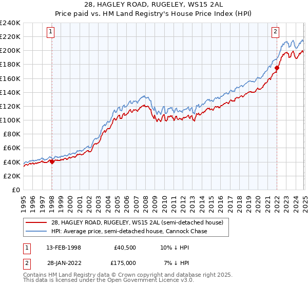 28, HAGLEY ROAD, RUGELEY, WS15 2AL: Price paid vs HM Land Registry's House Price Index