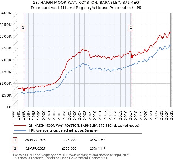 28, HAIGH MOOR WAY, ROYSTON, BARNSLEY, S71 4EG: Price paid vs HM Land Registry's House Price Index