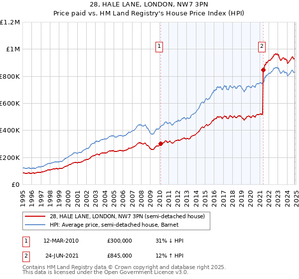 28, HALE LANE, LONDON, NW7 3PN: Price paid vs HM Land Registry's House Price Index