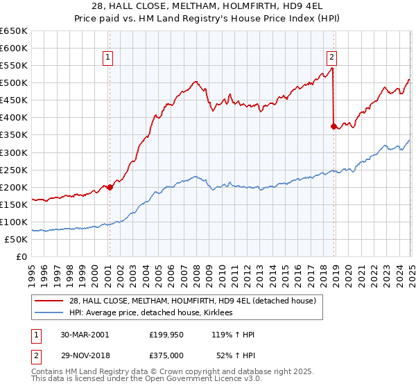 28, HALL CLOSE, MELTHAM, HOLMFIRTH, HD9 4EL: Price paid vs HM Land Registry's House Price Index