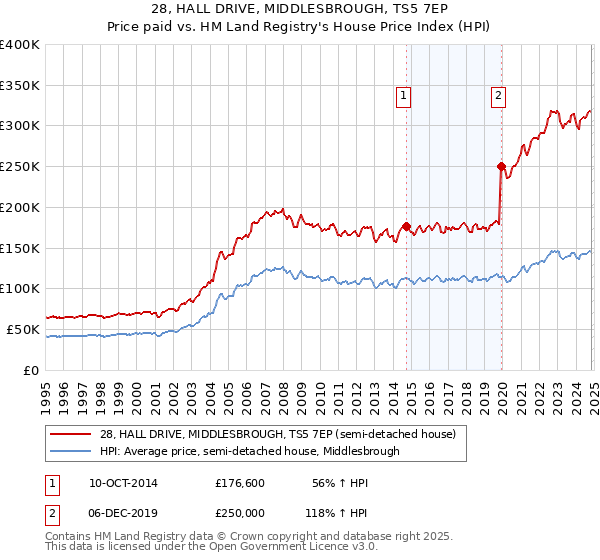 28, HALL DRIVE, MIDDLESBROUGH, TS5 7EP: Price paid vs HM Land Registry's House Price Index