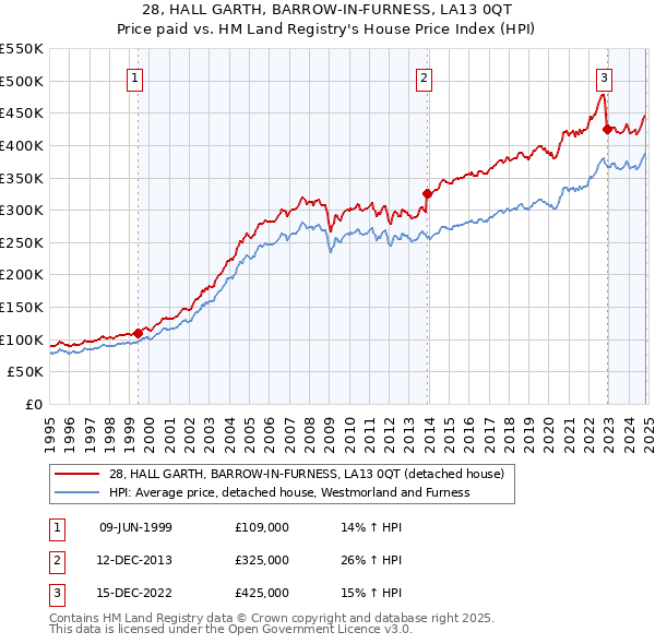 28, HALL GARTH, BARROW-IN-FURNESS, LA13 0QT: Price paid vs HM Land Registry's House Price Index