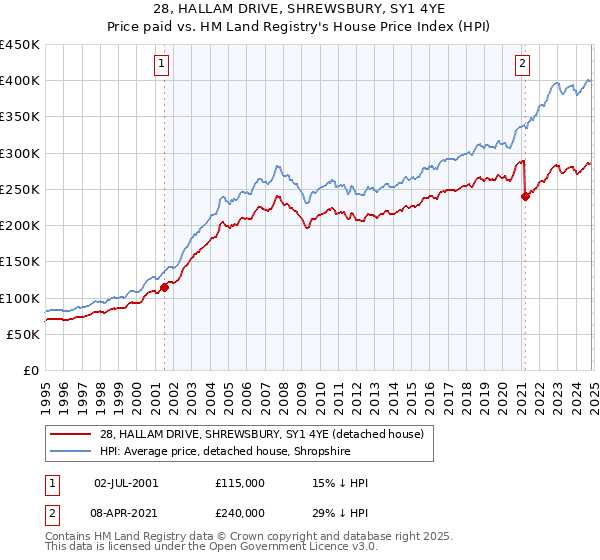 28, HALLAM DRIVE, SHREWSBURY, SY1 4YE: Price paid vs HM Land Registry's House Price Index