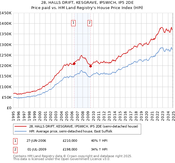 28, HALLS DRIFT, KESGRAVE, IPSWICH, IP5 2DE: Price paid vs HM Land Registry's House Price Index