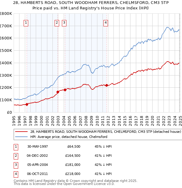 28, HAMBERTS ROAD, SOUTH WOODHAM FERRERS, CHELMSFORD, CM3 5TP: Price paid vs HM Land Registry's House Price Index