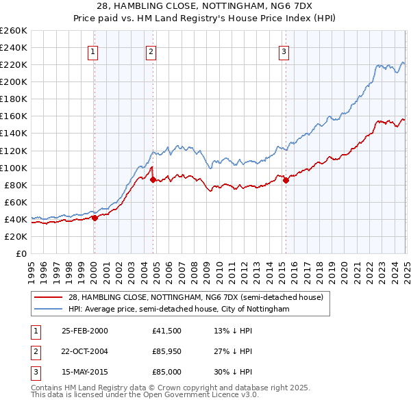 28, HAMBLING CLOSE, NOTTINGHAM, NG6 7DX: Price paid vs HM Land Registry's House Price Index