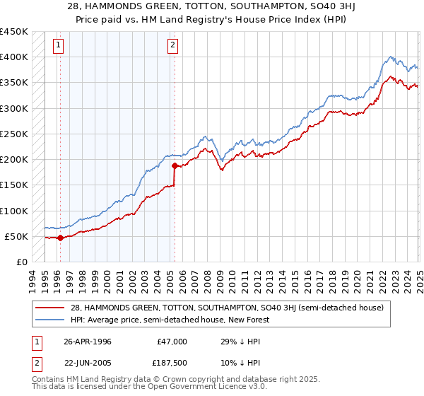 28, HAMMONDS GREEN, TOTTON, SOUTHAMPTON, SO40 3HJ: Price paid vs HM Land Registry's House Price Index