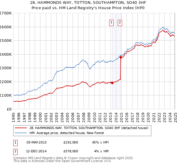 28, HAMMONDS WAY, TOTTON, SOUTHAMPTON, SO40 3HF: Price paid vs HM Land Registry's House Price Index