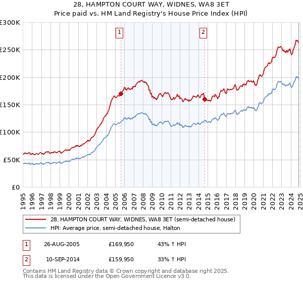 28, HAMPTON COURT WAY, WIDNES, WA8 3ET: Price paid vs HM Land Registry's House Price Index