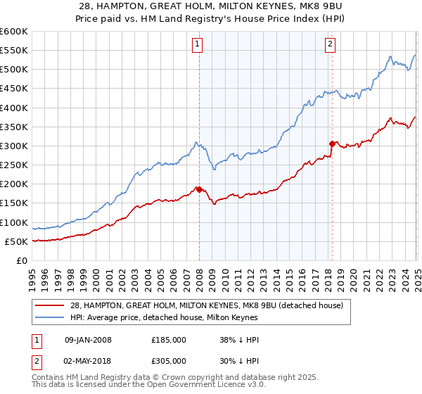 28, HAMPTON, GREAT HOLM, MILTON KEYNES, MK8 9BU: Price paid vs HM Land Registry's House Price Index