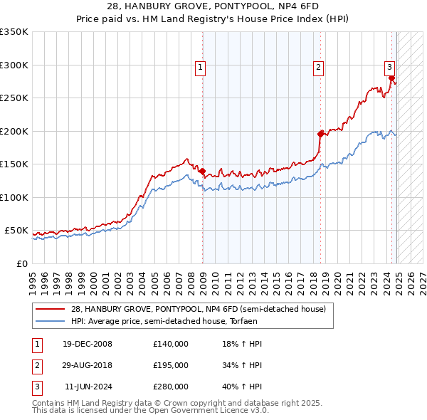 28, HANBURY GROVE, PONTYPOOL, NP4 6FD: Price paid vs HM Land Registry's House Price Index