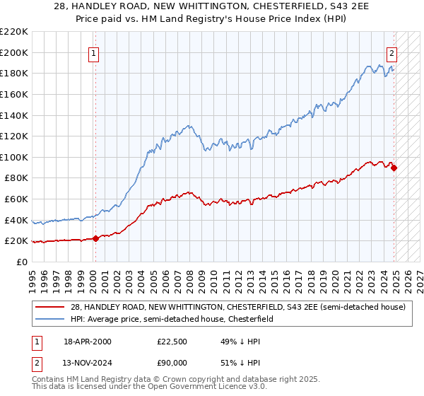 28, HANDLEY ROAD, NEW WHITTINGTON, CHESTERFIELD, S43 2EE: Price paid vs HM Land Registry's House Price Index