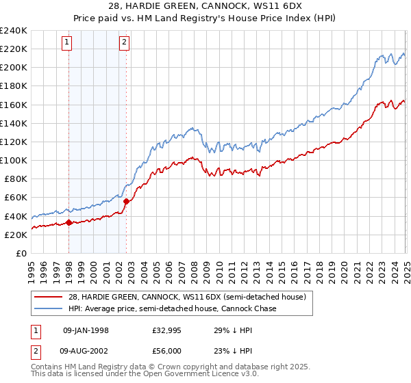 28, HARDIE GREEN, CANNOCK, WS11 6DX: Price paid vs HM Land Registry's House Price Index