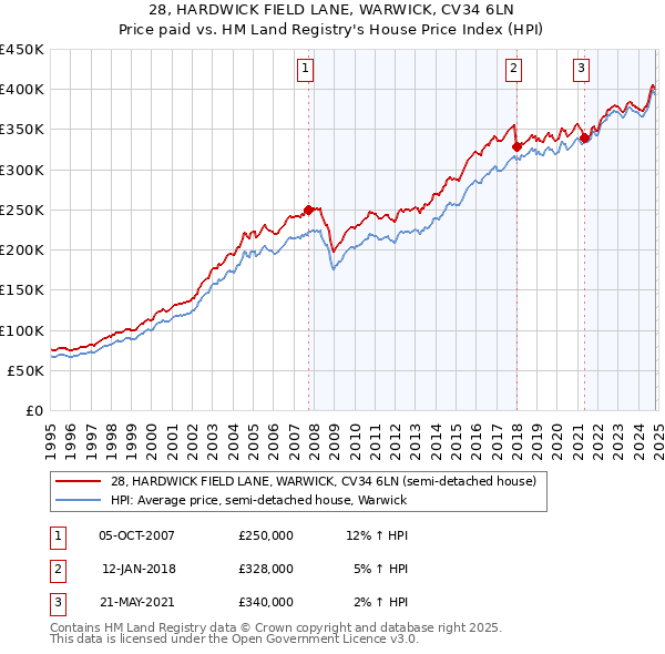 28, HARDWICK FIELD LANE, WARWICK, CV34 6LN: Price paid vs HM Land Registry's House Price Index