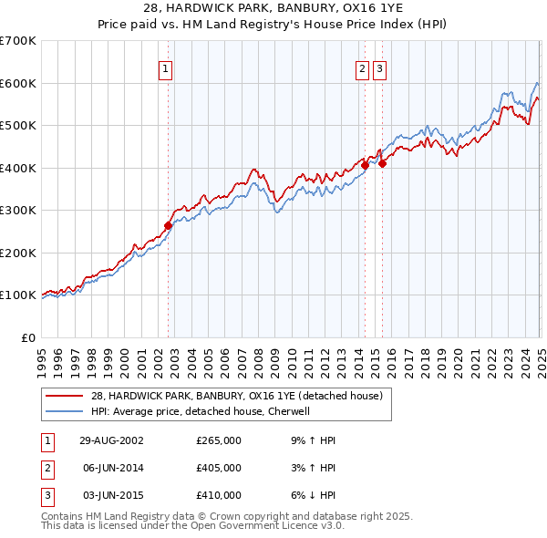 28, HARDWICK PARK, BANBURY, OX16 1YE: Price paid vs HM Land Registry's House Price Index