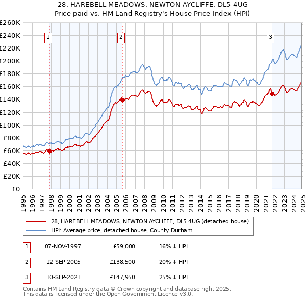 28, HAREBELL MEADOWS, NEWTON AYCLIFFE, DL5 4UG: Price paid vs HM Land Registry's House Price Index