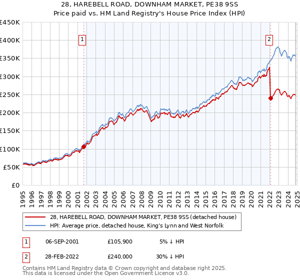 28, HAREBELL ROAD, DOWNHAM MARKET, PE38 9SS: Price paid vs HM Land Registry's House Price Index