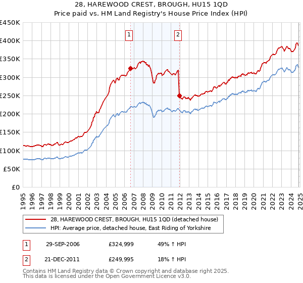 28, HAREWOOD CREST, BROUGH, HU15 1QD: Price paid vs HM Land Registry's House Price Index