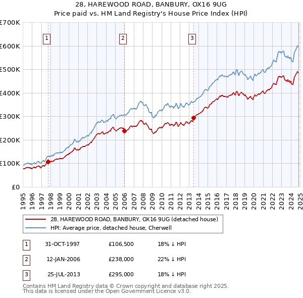 28, HAREWOOD ROAD, BANBURY, OX16 9UG: Price paid vs HM Land Registry's House Price Index