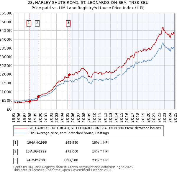 28, HARLEY SHUTE ROAD, ST. LEONARDS-ON-SEA, TN38 8BU: Price paid vs HM Land Registry's House Price Index