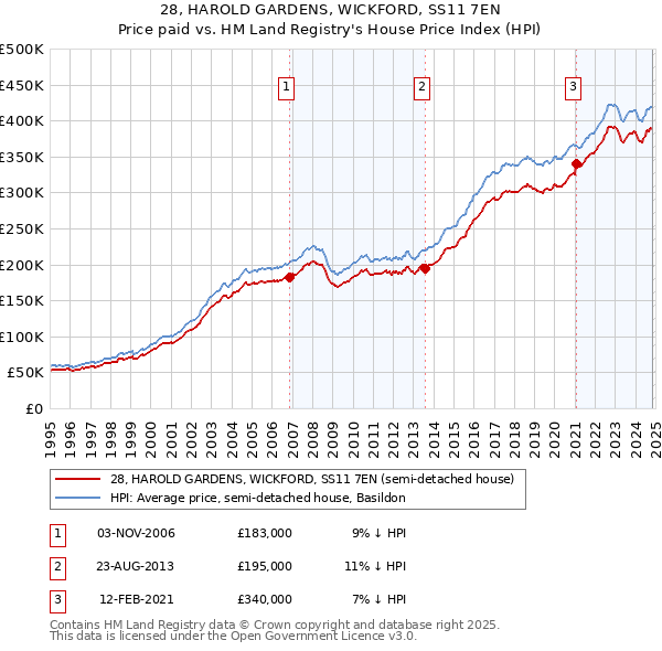 28, HAROLD GARDENS, WICKFORD, SS11 7EN: Price paid vs HM Land Registry's House Price Index