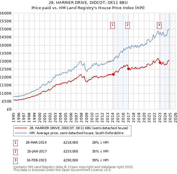 28, HARRIER DRIVE, DIDCOT, OX11 6BU: Price paid vs HM Land Registry's House Price Index