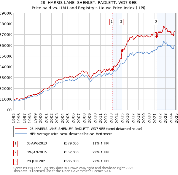 28, HARRIS LANE, SHENLEY, RADLETT, WD7 9EB: Price paid vs HM Land Registry's House Price Index