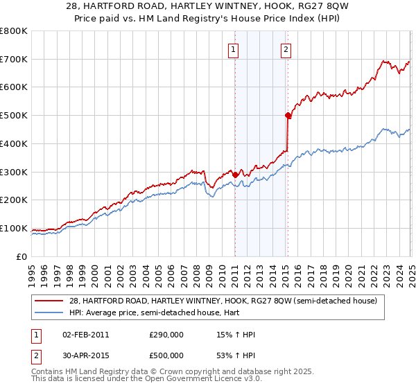 28, HARTFORD ROAD, HARTLEY WINTNEY, HOOK, RG27 8QW: Price paid vs HM Land Registry's House Price Index