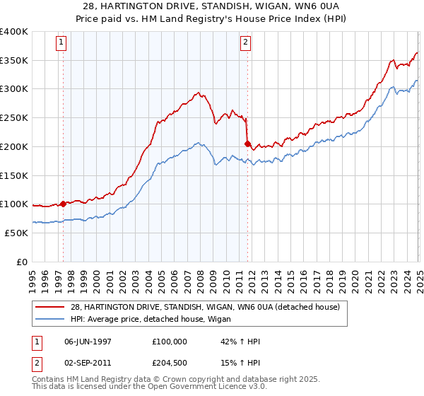 28, HARTINGTON DRIVE, STANDISH, WIGAN, WN6 0UA: Price paid vs HM Land Registry's House Price Index