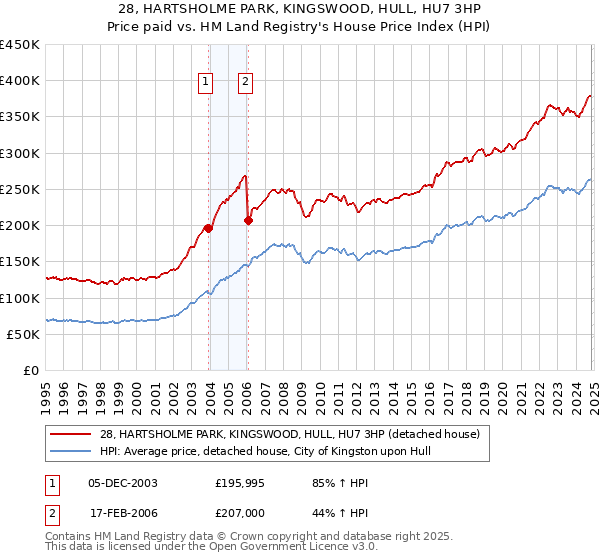 28, HARTSHOLME PARK, KINGSWOOD, HULL, HU7 3HP: Price paid vs HM Land Registry's House Price Index