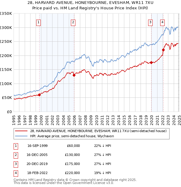 28, HARVARD AVENUE, HONEYBOURNE, EVESHAM, WR11 7XU: Price paid vs HM Land Registry's House Price Index