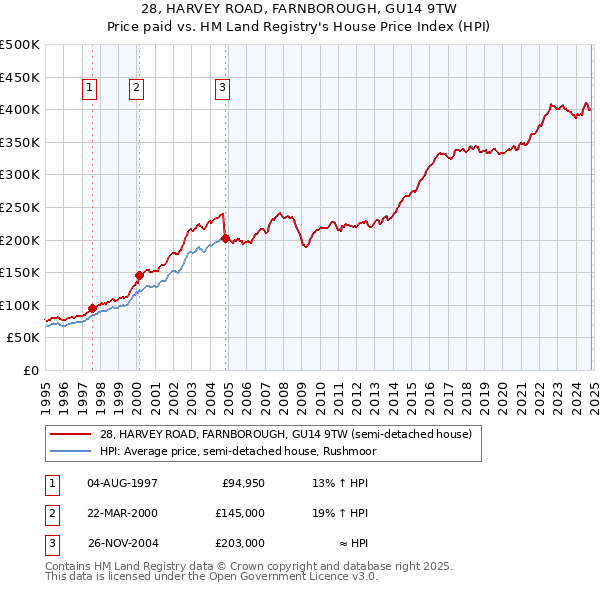 28, HARVEY ROAD, FARNBOROUGH, GU14 9TW: Price paid vs HM Land Registry's House Price Index