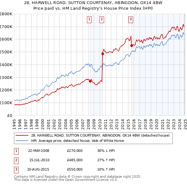 28, HARWELL ROAD, SUTTON COURTENAY, ABINGDON, OX14 4BW: Price paid vs HM Land Registry's House Price Index