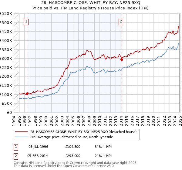 28, HASCOMBE CLOSE, WHITLEY BAY, NE25 9XQ: Price paid vs HM Land Registry's House Price Index