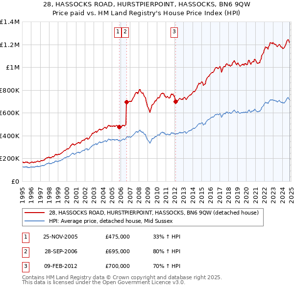 28, HASSOCKS ROAD, HURSTPIERPOINT, HASSOCKS, BN6 9QW: Price paid vs HM Land Registry's House Price Index