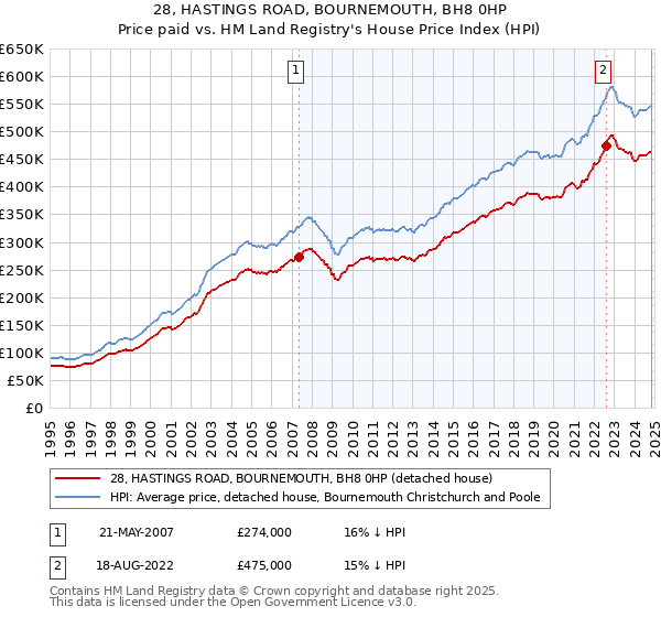 28, HASTINGS ROAD, BOURNEMOUTH, BH8 0HP: Price paid vs HM Land Registry's House Price Index